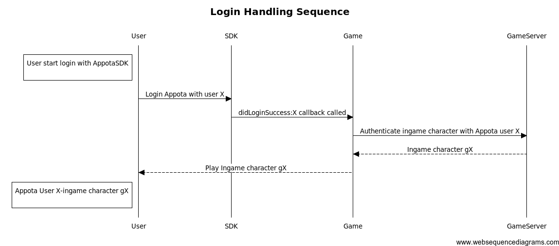 Gamota Login Mechanism